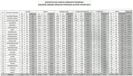 Rekapitulasi Jumlah Anggota Pramuka Klaten 2011